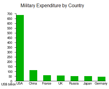 Military Expenditures by Country Military Expenditures by Country